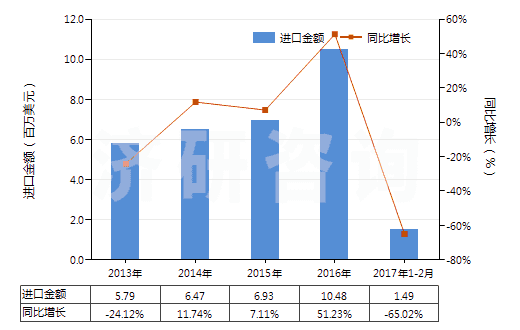 2013-2017年2月中國石英巖(不論是否粗加修整或僅用鋸或其他方法切割成矩形板或塊)(HS25062000)進(jìn)口總額及增速統(tǒng)計(jì)